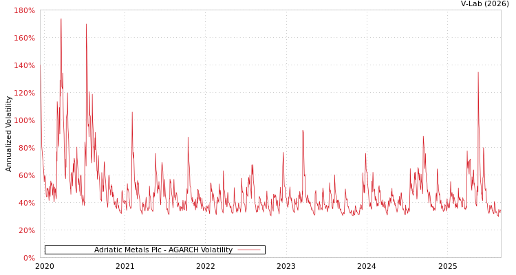 graph of Adriatic Metals Plc AGARCH