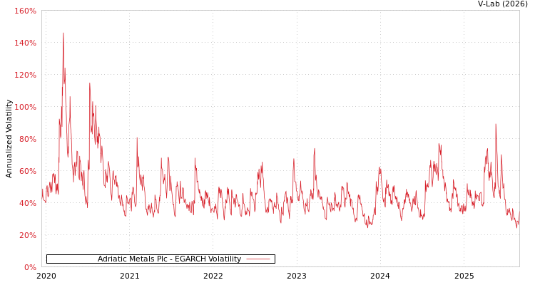 graph of Adriatic Metals Plc EGARCH
