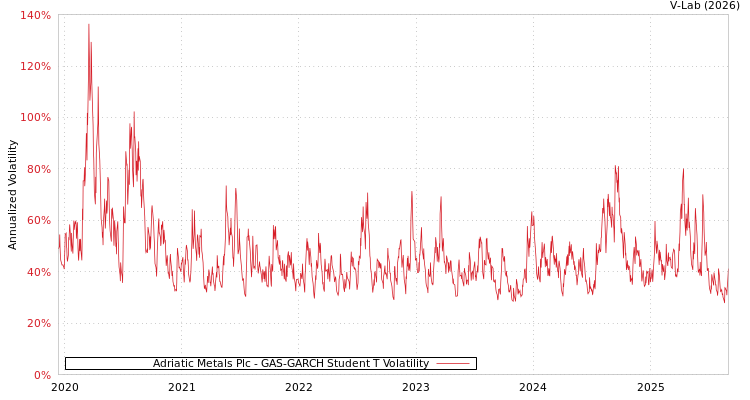graph of Adriatic Metals Plc GAS-GARCH-T