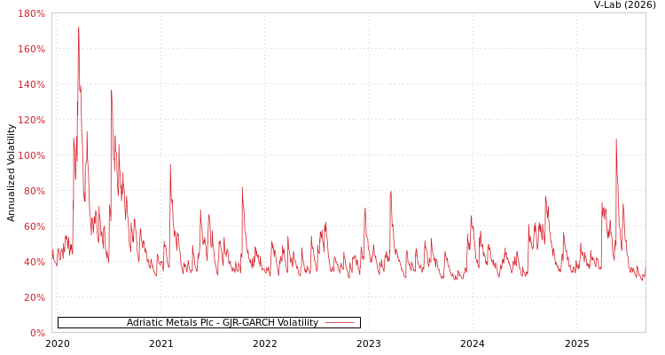 graph of Adriatic Metals Plc GJR-GARCH