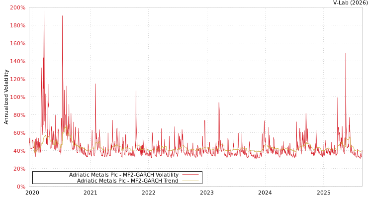 graph of Adriatic Metals Plc MF2-GARCH
