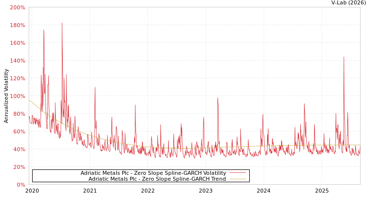 graph of Adriatic Metals Plc S0GARCH