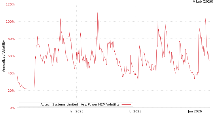 graph of Adtech Systems Limited APMEM