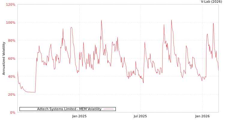 graph of Adtech Systems Limited MEM