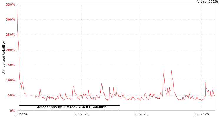 graph of Adtech Systems Limited AGARCH