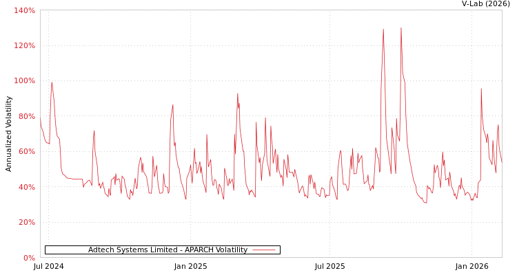 graph of Adtech Systems Limited APARCH