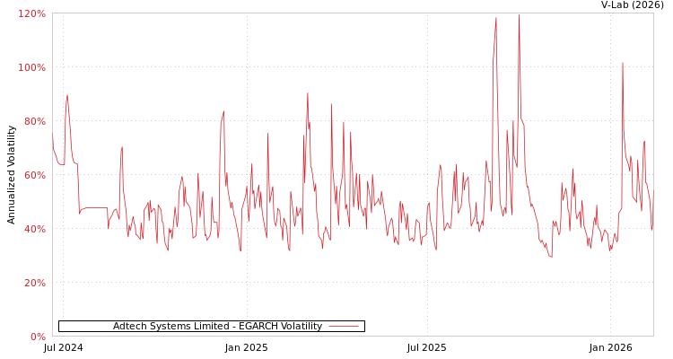 graph of Adtech Systems Limited EGARCH