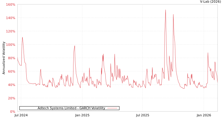 graph of Adtech Systems Limited GARCH