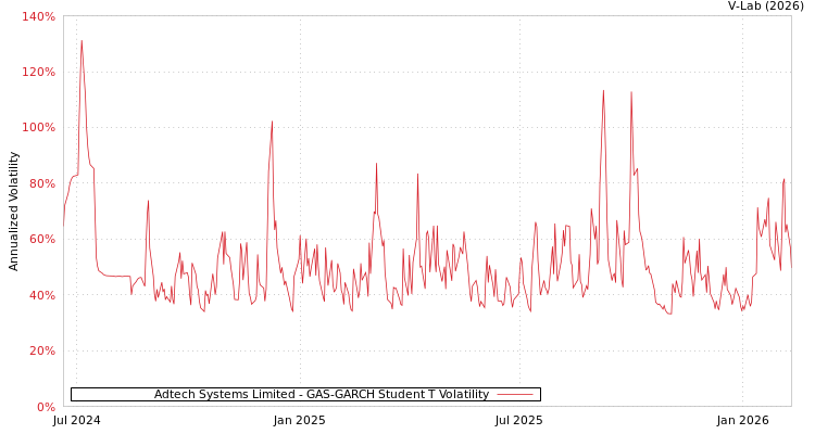 graph of Adtech Systems Limited GAS-GARCH-T