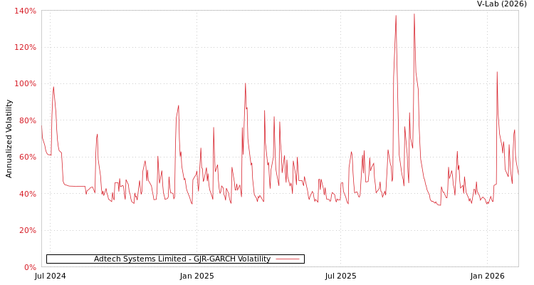 graph of Adtech Systems Limited GJR-GARCH