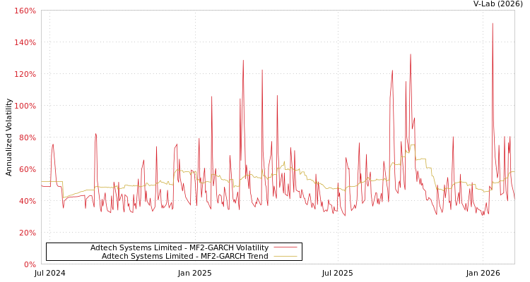 graph of Adtech Systems Limited MF2-GARCH