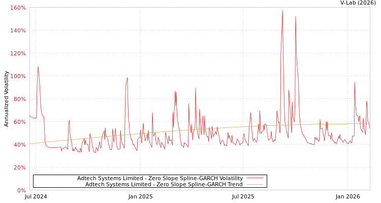 graph of Adtech Systems Limited S0GARCH
