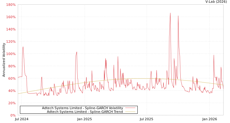 graph of Adtech Systems Limited SGARCH