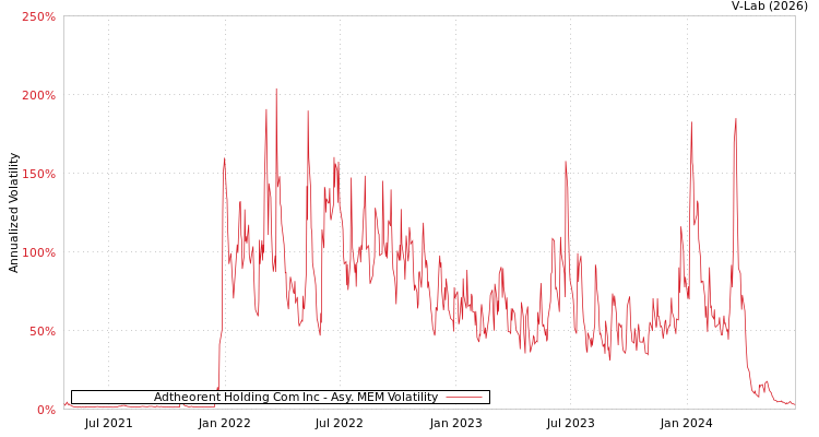 graph of Adtheorent Holding Com Inc AMEM