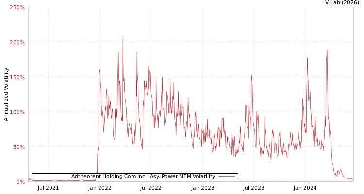 graph of Adtheorent Holding Com Inc APMEM
