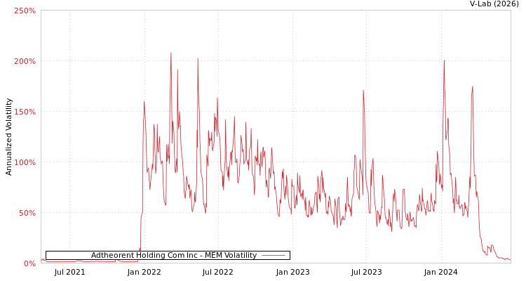 graph of Adtheorent Holding Com Inc MEM