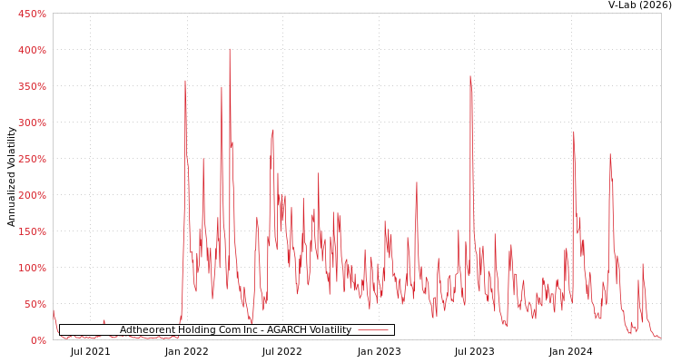 graph of Adtheorent Holding Com Inc AGARCH