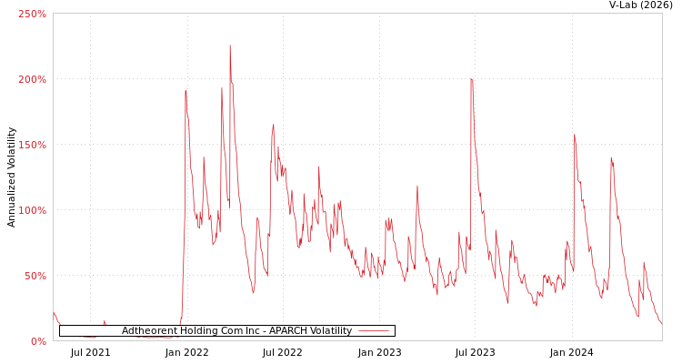 graph of Adtheorent Holding Com Inc APARCH