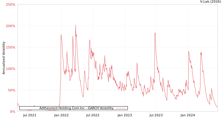 graph of Adtheorent Holding Com Inc GARCH
