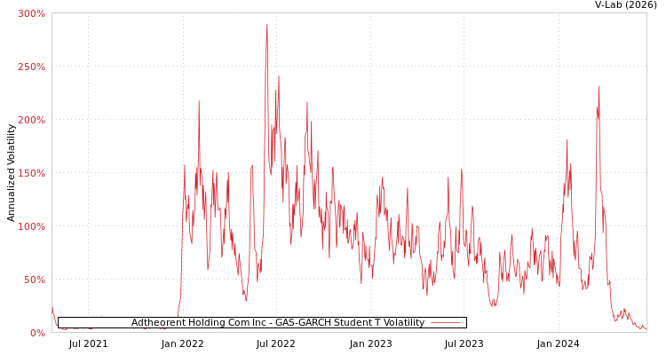 graph of Adtheorent Holding Com Inc GAS-GARCH-T