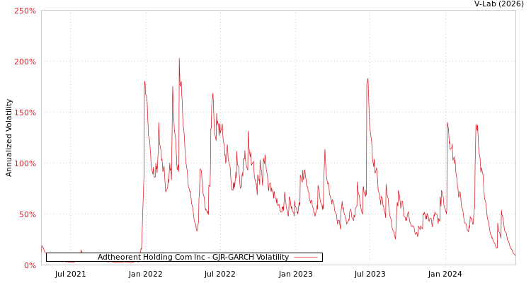 graph of Adtheorent Holding Com Inc GJR-GARCH