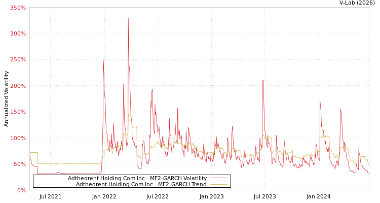 graph of Adtheorent Holding Com Inc MF2-GARCH