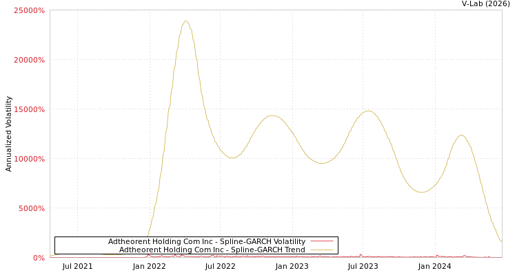 graph of Adtheorent Holding Com Inc SGARCH