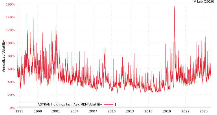 graph of ADTRAN Holdings Inc AMEM