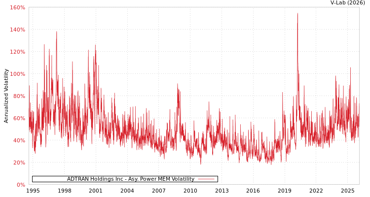 graph of ADTRAN Holdings Inc APMEM