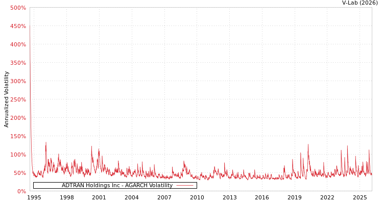 graph of ADTRAN Holdings Inc AGARCH