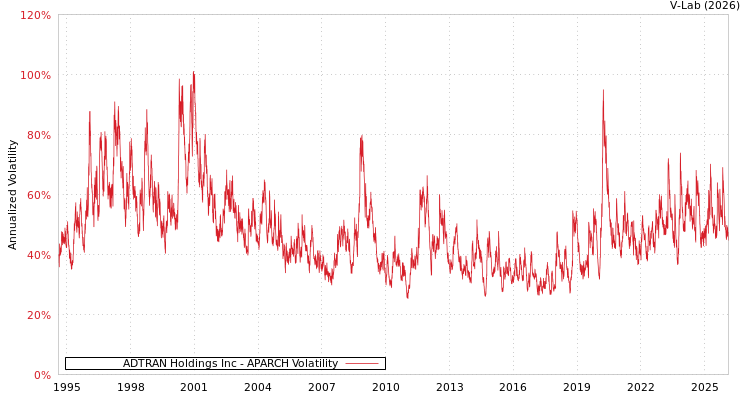 graph of ADTRAN Holdings Inc APARCH