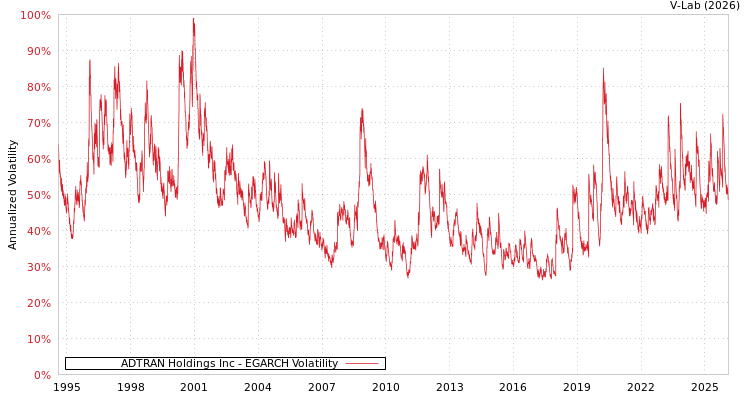 graph of ADTRAN Holdings Inc EGARCH