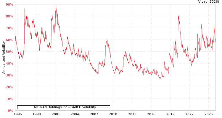 graph of ADTRAN Holdings Inc GARCH