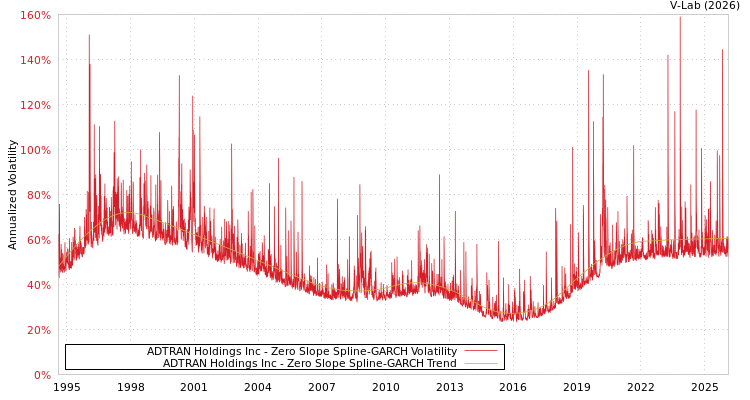graph of ADTRAN Holdings Inc S0GARCH