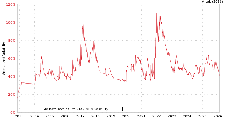graph of Adinath Textiles Ltd AMEM