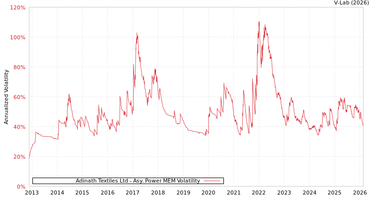 graph of Adinath Textiles Ltd APMEM