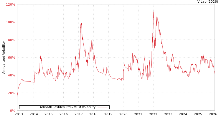 graph of Adinath Textiles Ltd MEM