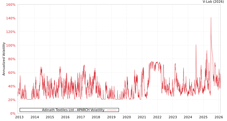 graph of Adinath Textiles Ltd APARCH