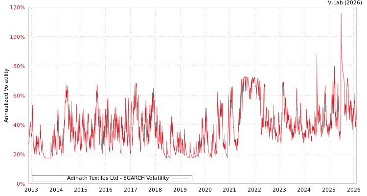 graph of Adinath Textiles Ltd EGARCH
