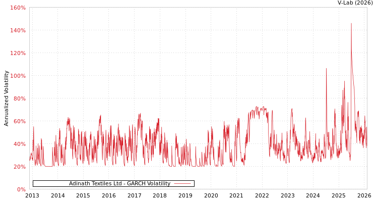 graph of Adinath Textiles Ltd GARCH