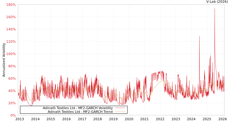 graph of Adinath Textiles Ltd MF2-GARCH