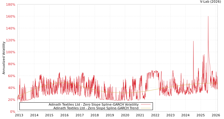 graph of Adinath Textiles Ltd S0GARCH