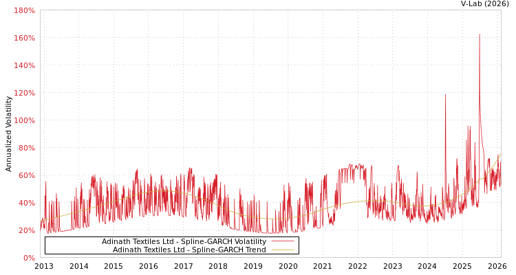 graph of Adinath Textiles Ltd SGARCH