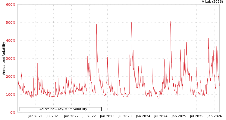 graph of Aditxt Inc AMEM