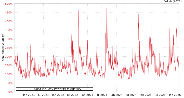 graph of Aditxt Inc APMEM