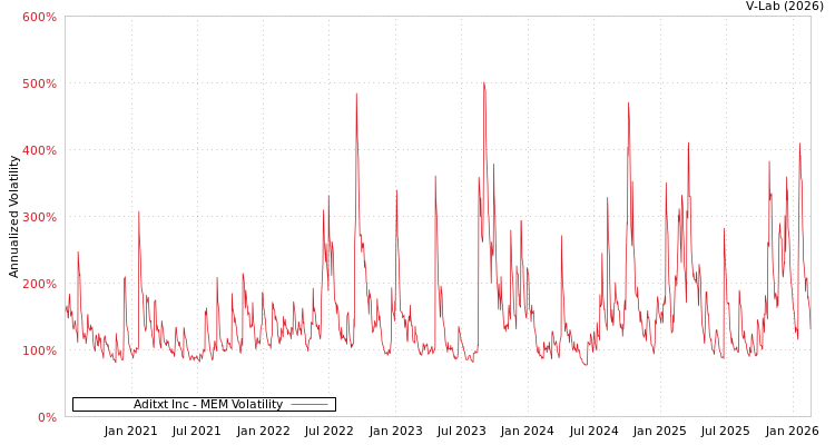 graph of Aditxt Inc MEM