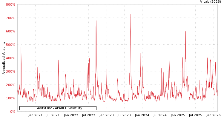 graph of Aditxt Inc APARCH