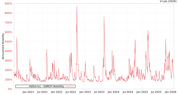 graph of Aditxt Inc GARCH