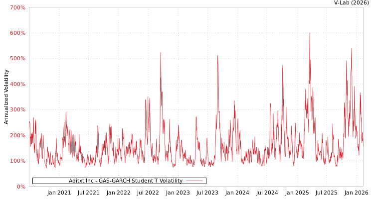 graph of Aditxt Inc GAS-GARCH-T