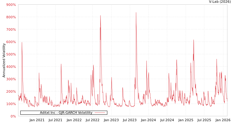 graph of Aditxt Inc GJR-GARCH
